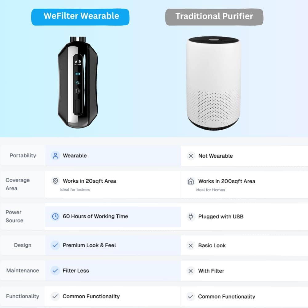 WeFilter Wearable Air Purifier - Image 7